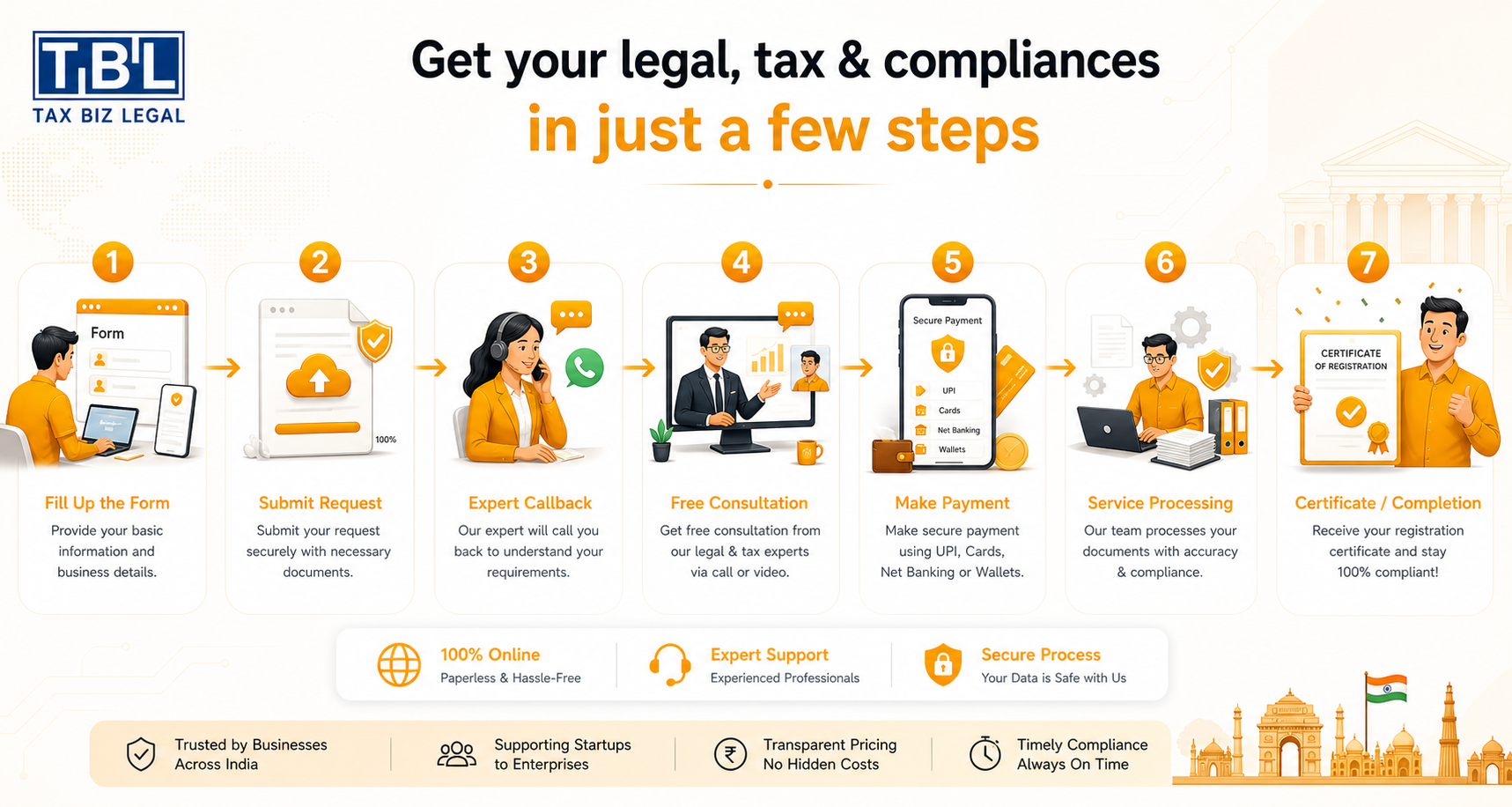 TaxBizLegal Process Workflow